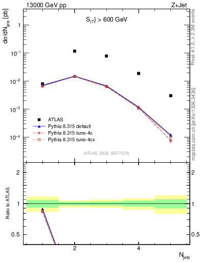Plot of njets in 13000 GeV pp collisions