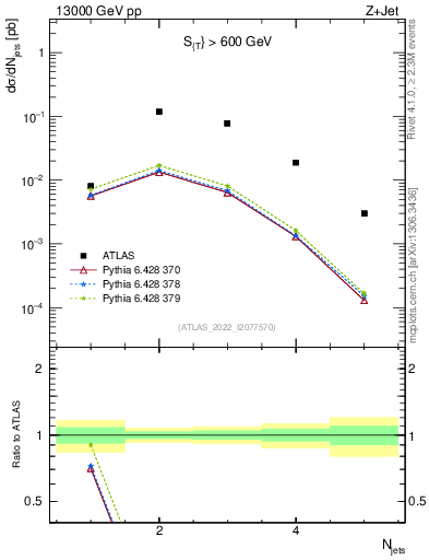 Plot of njets in 13000 GeV pp collisions