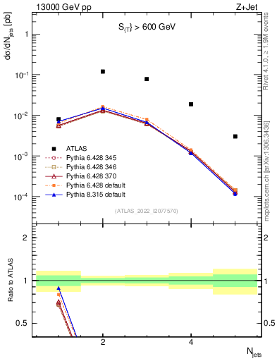 Plot of njets in 13000 GeV pp collisions