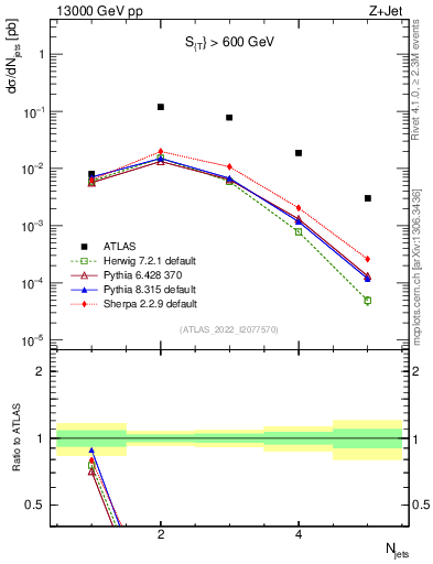Plot of njets in 13000 GeV pp collisions