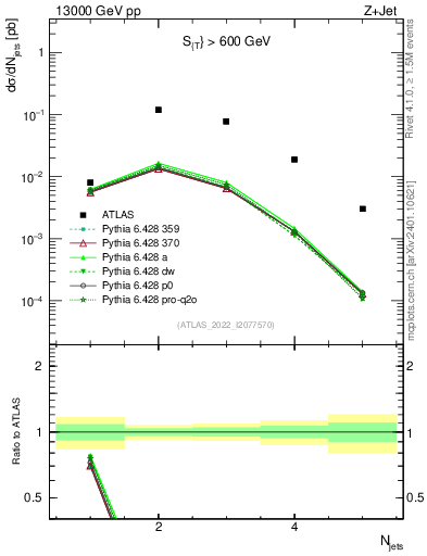 Plot of njets in 13000 GeV pp collisions