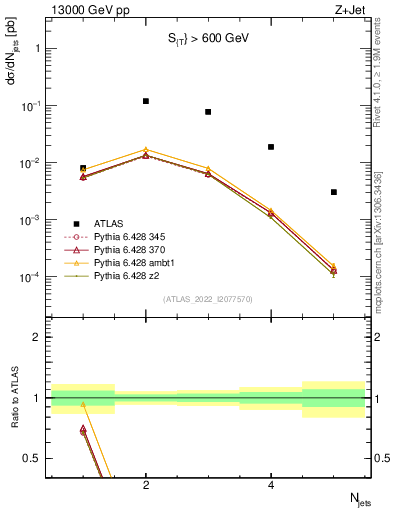 Plot of njets in 13000 GeV pp collisions