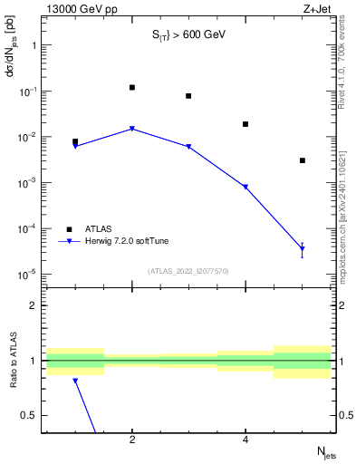 Plot of njets in 13000 GeV pp collisions