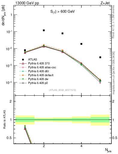 Plot of njets in 13000 GeV pp collisions