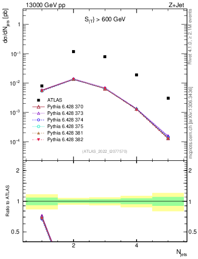 Plot of njets in 13000 GeV pp collisions