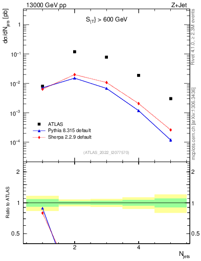 Plot of njets in 13000 GeV pp collisions