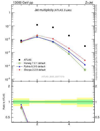 Plot of njets in 13000 GeV pp collisions