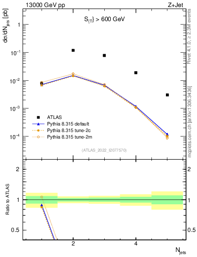 Plot of njets in 13000 GeV pp collisions