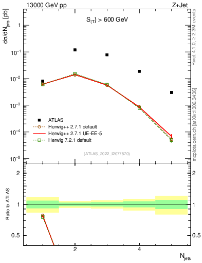 Plot of njets in 13000 GeV pp collisions