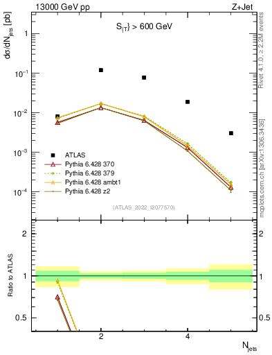 Plot of njets in 13000 GeV pp collisions