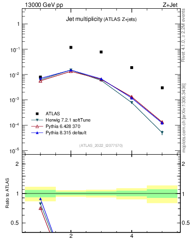 Plot of njets in 13000 GeV pp collisions