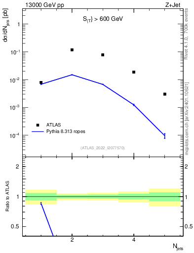 Plot of njets in 13000 GeV pp collisions