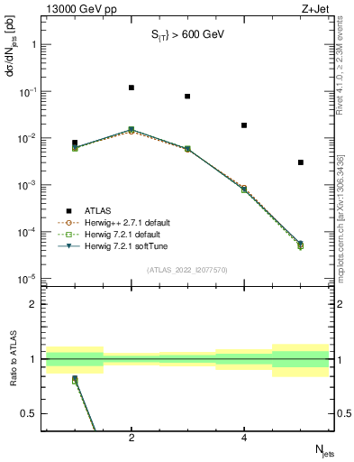 Plot of njets in 13000 GeV pp collisions