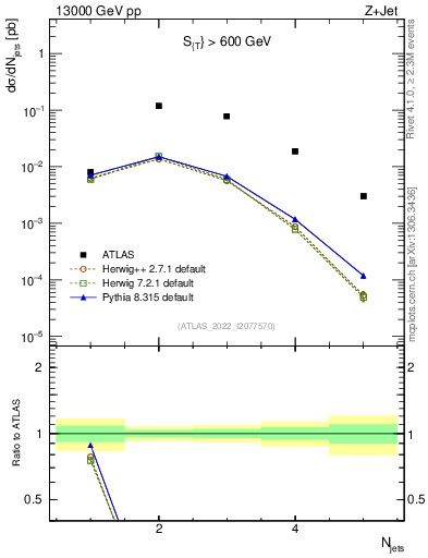 Plot of njets in 13000 GeV pp collisions