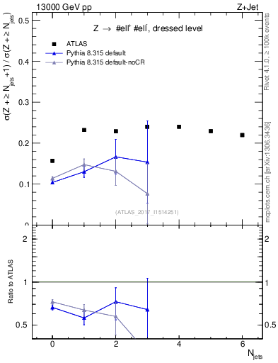 Plot of njets_njets in 13000 GeV pp collisions