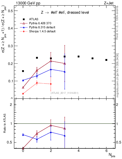 Plot of njets_njets in 13000 GeV pp collisions