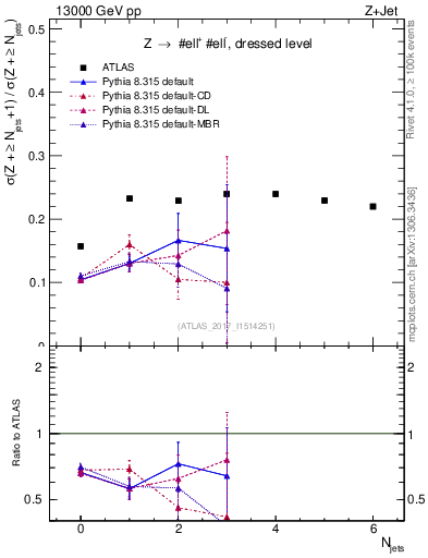 Plot of njets_njets in 13000 GeV pp collisions