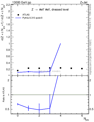 Plot of njets_njets in 13000 GeV pp collisions