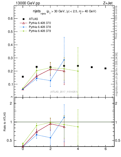 Plot of njets_njets in 13000 GeV pp collisions
