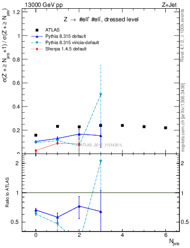 Plot of njets_njets in 13000 GeV pp collisions