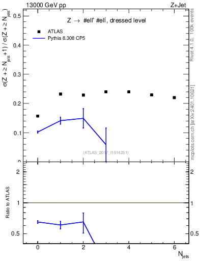 Plot of njets_njets in 13000 GeV pp collisions