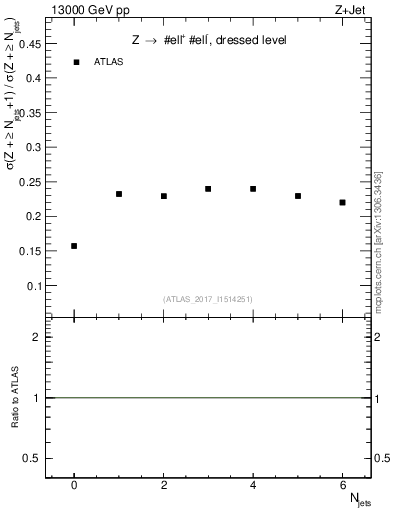 Plot of njets_njets in 13000 GeV pp collisions