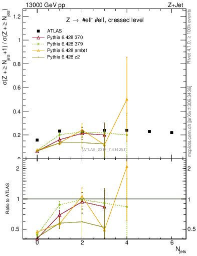 Plot of njets_njets in 13000 GeV pp collisions
