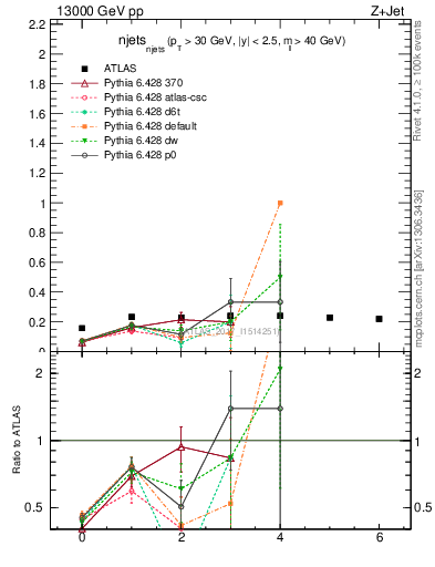 Plot of njets_njets in 13000 GeV pp collisions