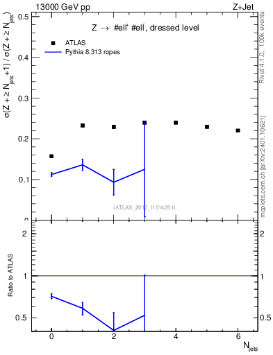 Plot of njets_njets in 13000 GeV pp collisions