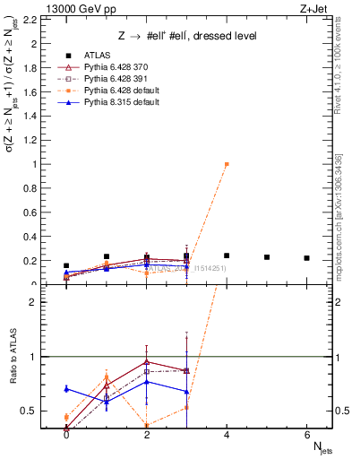 Plot of njets_njets in 13000 GeV pp collisions