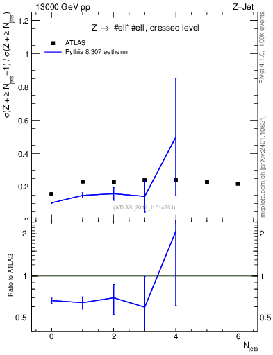 Plot of njets_njets in 13000 GeV pp collisions
