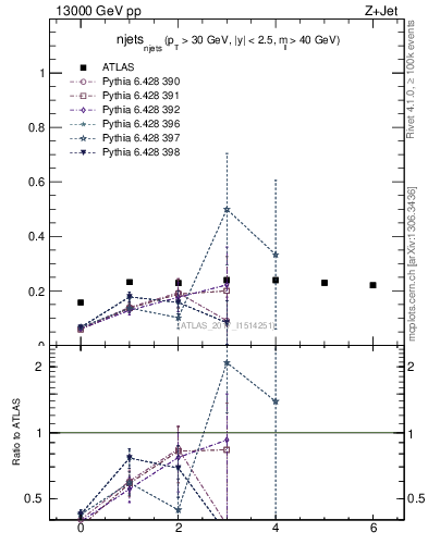 Plot of njets_njets in 13000 GeV pp collisions
