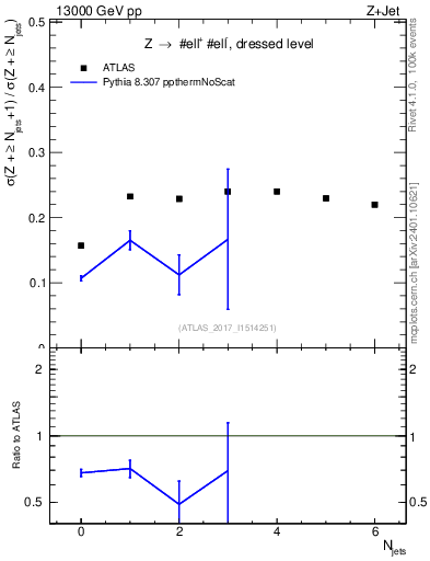 Plot of njets_njets in 13000 GeV pp collisions