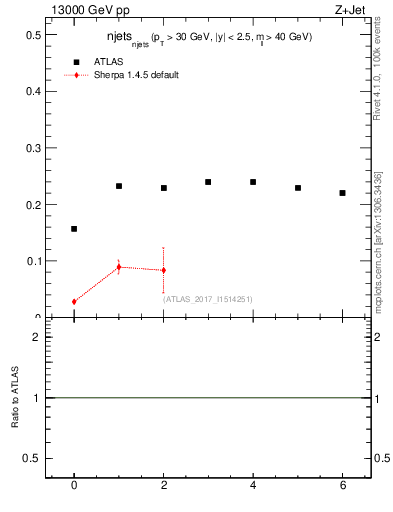 Plot of njets_njets in 13000 GeV pp collisions