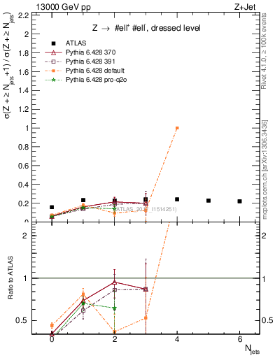 Plot of njets_njets in 13000 GeV pp collisions