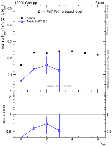 Plot of njets_njets in 13000 GeV pp collisions
