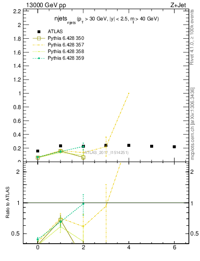 Plot of njets_njets in 13000 GeV pp collisions