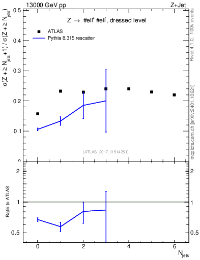 Plot of njets_njets in 13000 GeV pp collisions