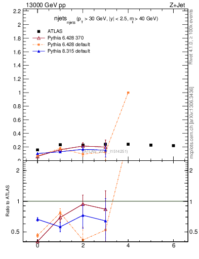 Plot of njets_njets in 13000 GeV pp collisions