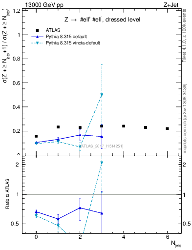 Plot of njets_njets in 13000 GeV pp collisions