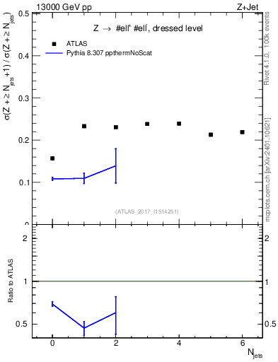 Plot of njets_njets in 13000 GeV pp collisions