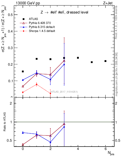 Plot of njets_njets in 13000 GeV pp collisions