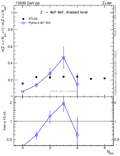 Plot of njets_njets in 13000 GeV pp collisions