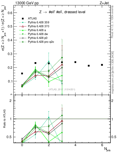 Plot of njets_njets in 13000 GeV pp collisions