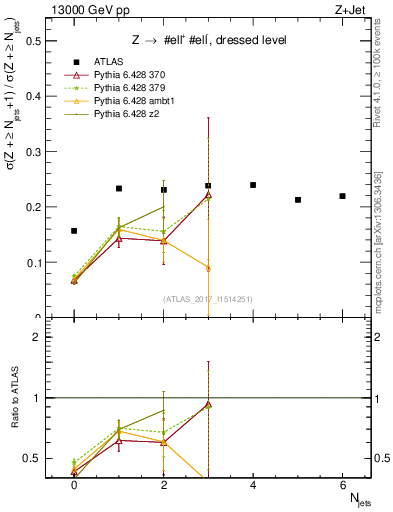 Plot of njets_njets in 13000 GeV pp collisions