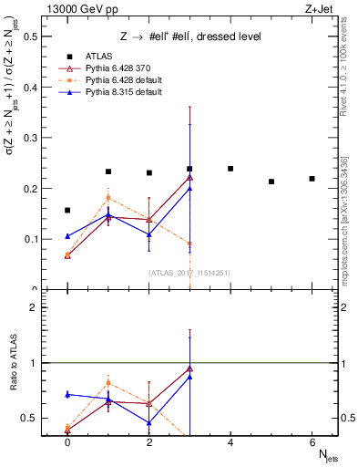 Plot of njets_njets in 13000 GeV pp collisions