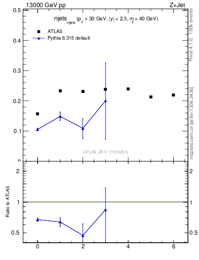Plot of njets_njets in 13000 GeV pp collisions