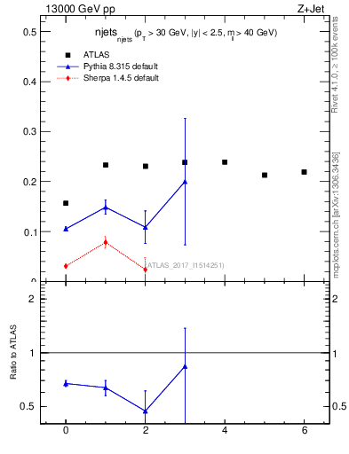 Plot of njets_njets in 13000 GeV pp collisions