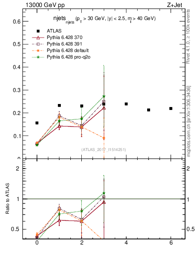 Plot of njets_njets in 13000 GeV pp collisions