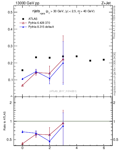 Plot of njets_njets in 13000 GeV pp collisions